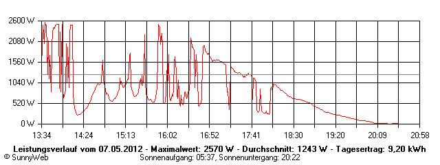 Grafik Tagesertrag