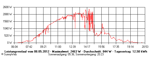 Grafik Tagesertrag