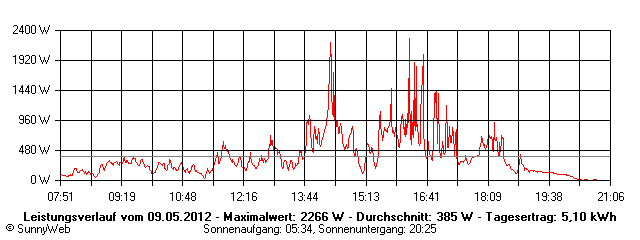 Grafik Tagesertrag
