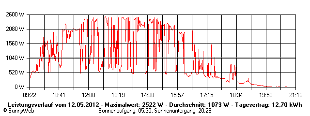 Grafik Tagesertrag