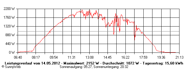 Grafik Tagesertrag