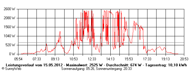 Grafik Tagesertrag