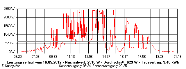 Grafik Tagesertrag