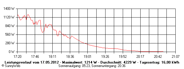 Grafik Tagesertrag