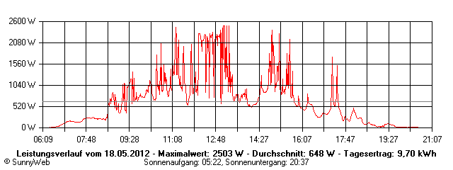 Grafik Tagesertrag