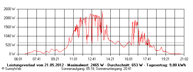 Grafik Tagesertrag