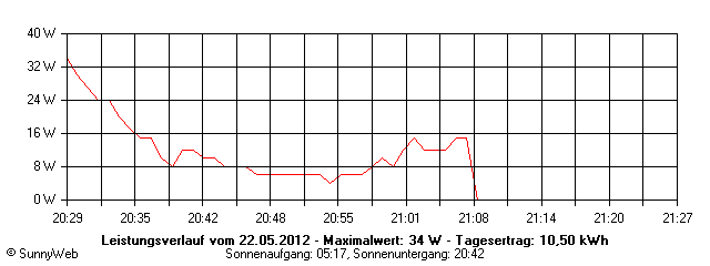 Grafik Tagesertrag