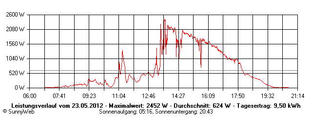 Grafik Tagesertrag