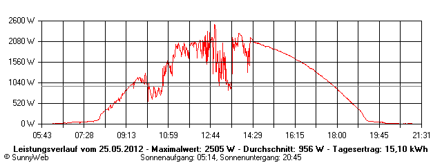 Grafik Tagesertrag