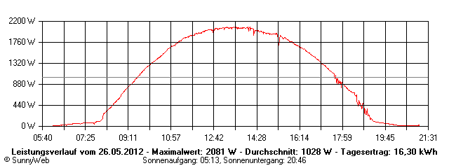 Grafik Tagesertrag