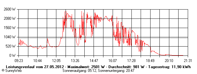 Grafik Tagesertrag