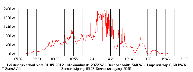 Grafik Tagesertrag