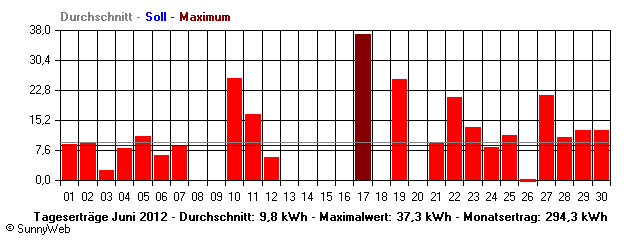 Grafik Monatsertrag