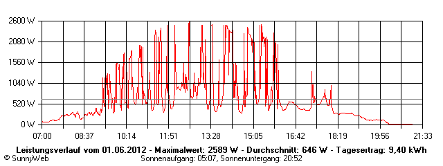 Grafik Tagesertrag