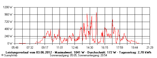 Grafik Tagesertrag