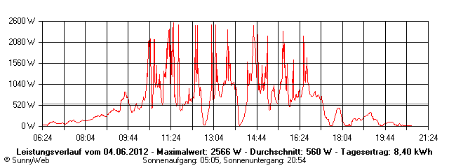 Grafik Tagesertrag