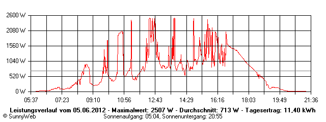 Grafik Tagesertrag