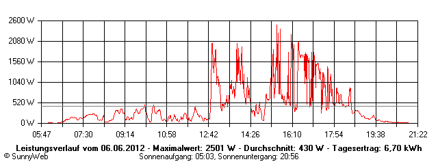 Grafik Tagesertrag