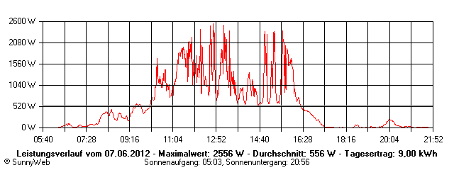 Grafik Tagesertrag