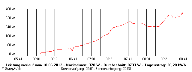 Grafik Tagesertrag
