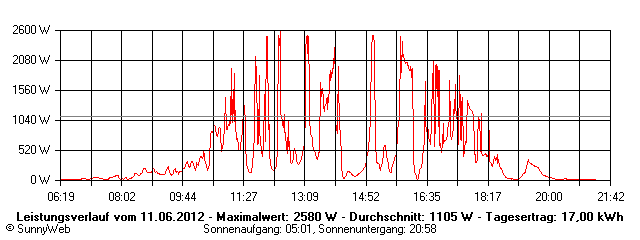 Grafik Tagesertrag