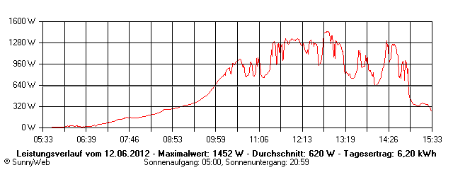 Grafik Tagesertrag