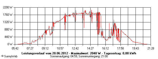 Grafik Tagesertrag