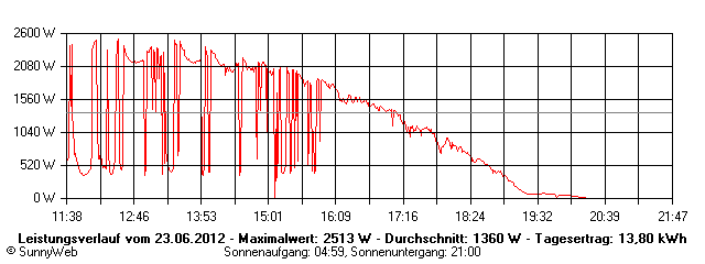 Grafik Tagesertrag
