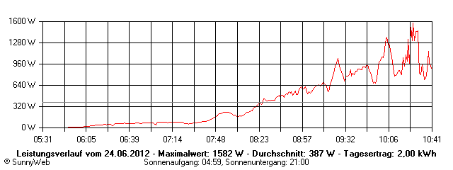 Grafik Tagesertrag