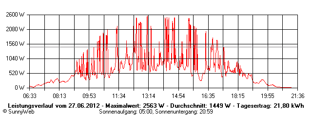 Grafik Tagesertrag