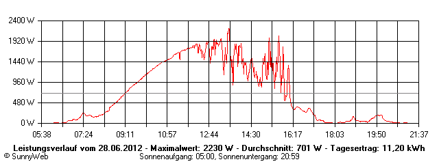 Grafik Tagesertrag