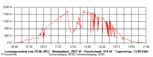 Grafik Tagesertrag