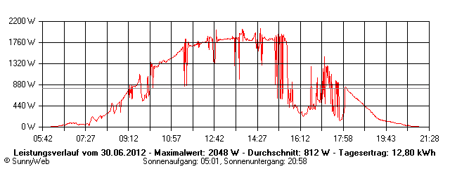 Grafik Tagesertrag