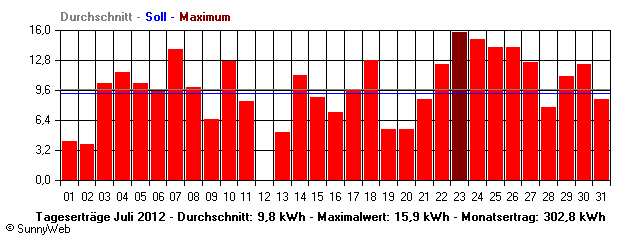 Grafik Monatsertrag