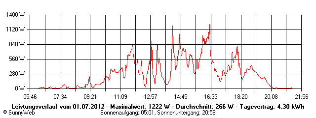 Grafik Tagesertrag