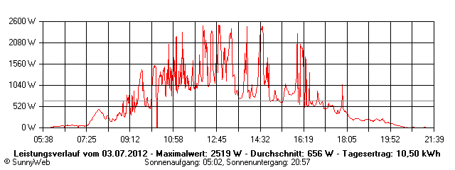 Grafik Tagesertrag