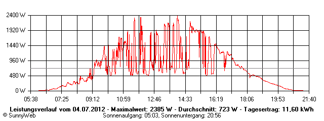 Grafik Tagesertrag