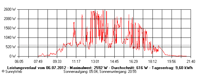 Grafik Tagesertrag