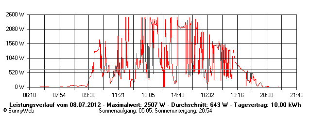Grafik Tagesertrag
