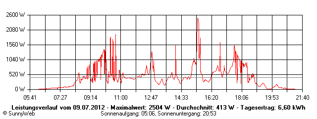 Grafik Tagesertrag