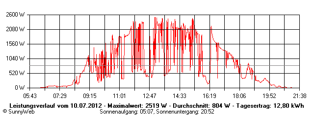 Grafik Tagesertrag