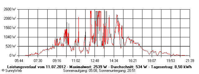 Grafik Tagesertrag