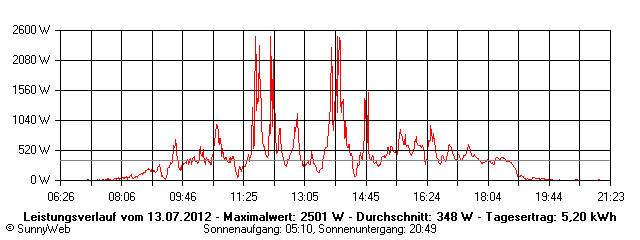 Grafik Tagesertrag