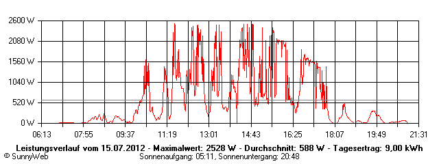 Grafik Tagesertrag