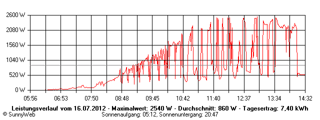Grafik Tagesertrag