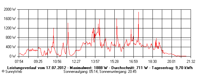 Grafik Tagesertrag