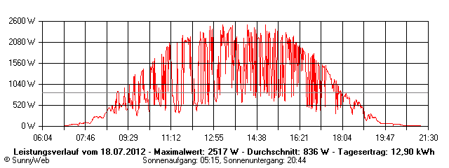 Grafik Tagesertrag