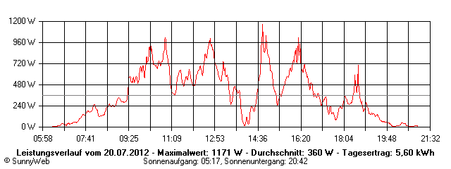 Grafik Tagesertrag