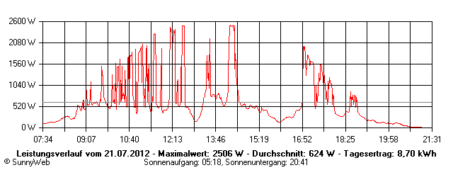 Grafik Tagesertrag