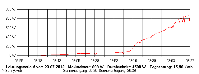 Grafik Tagesertrag